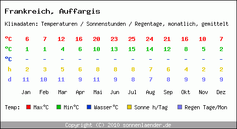 Klimatabelle: Auffargis in Frankreich