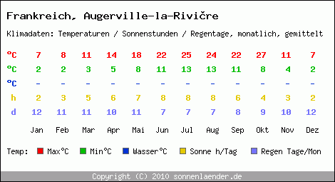 Klimatabelle: Augerville-la-Rivire in Frankreich