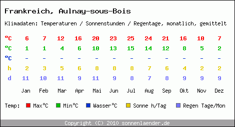 Klimatabelle: Aulnay-sous-Bois in Frankreich