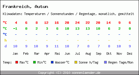 Klimatabelle: Autun in Frankreich