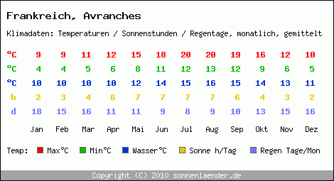 Klimatabelle: Avranches in Frankreich