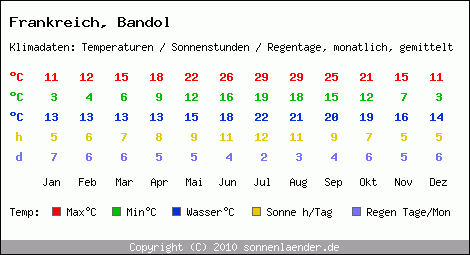 Klimatabelle: Bandol in Frankreich