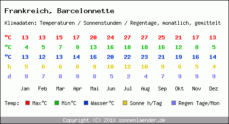 Klimatabelle: Barcelonnette in Frankreich