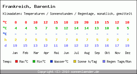 Klimatabelle: Barentin in Frankreich