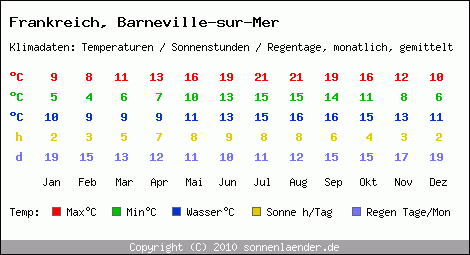 Klimatabelle: Barneville-sur-Mer in Frankreich