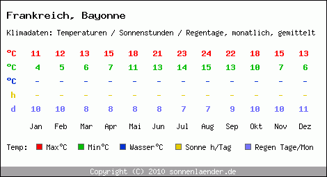 Klimatabelle: Bayonne in Frankreich