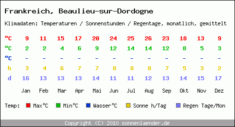 Klimatabelle: Beaulieu-sur-Dordogne in Frankreich