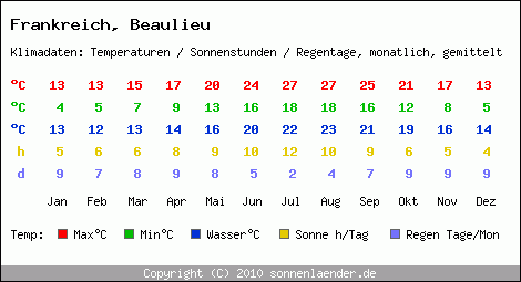 Klimatabelle: Beaulieu in Frankreich