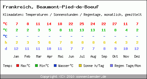 Klimatabelle: Beaumont-Pied-de-Boeuf in Frankreich