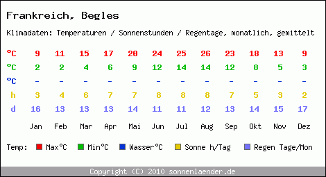 Klimatabelle: Begles in Frankreich