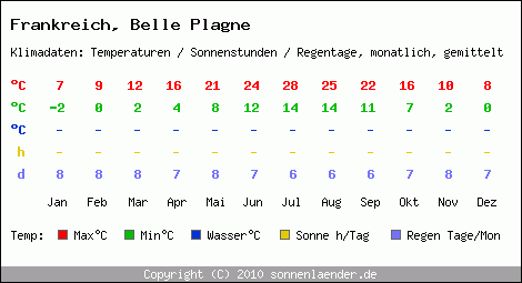 Klimatabelle: Belle Plagne in Frankreich