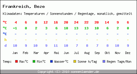 Klimatabelle: Beze in Frankreich