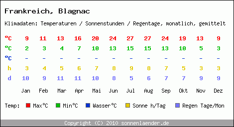 Klimatabelle: Blagnac in Frankreich