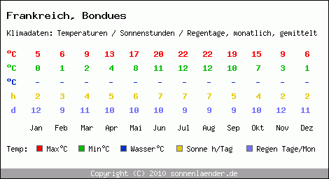 Klimatabelle: Bondues in Frankreich