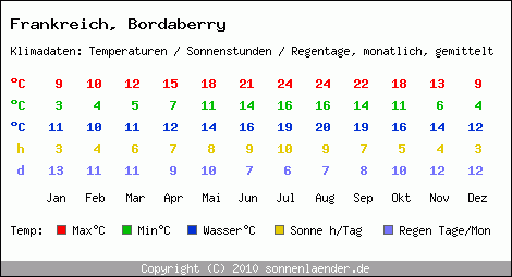 Klimatabelle: Bordaberry in Frankreich