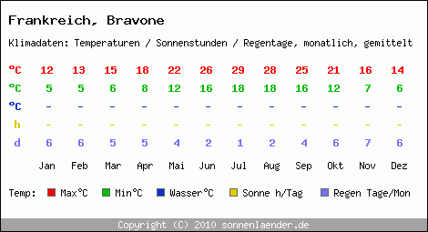 Klimatabelle: Bravone in Frankreich