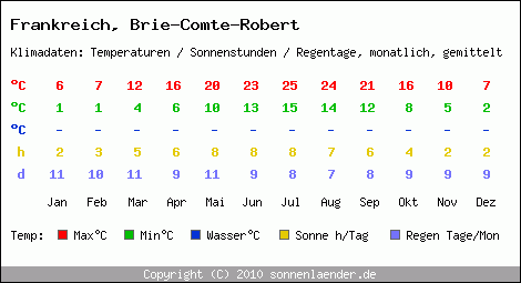 Klimatabelle: Brie-Comte-Robert in Frankreich