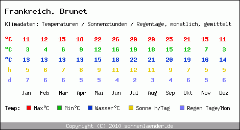 Klimatabelle: Brunet in Frankreich