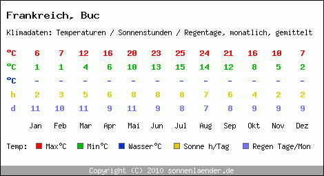 Klimatabelle: Buc in Frankreich