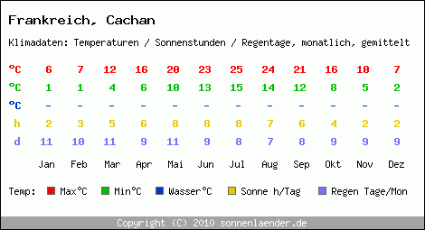 Klimatabelle: Cachan in Frankreich