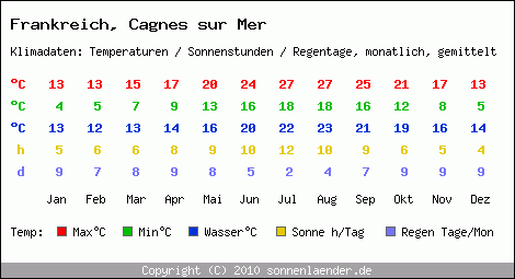 Klimatabelle: Cagnes sur Mer in Frankreich