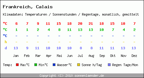 Klimatabelle: Calais in Frankreich