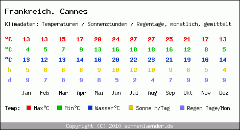 Klimatabelle: Cannes in Frankreich