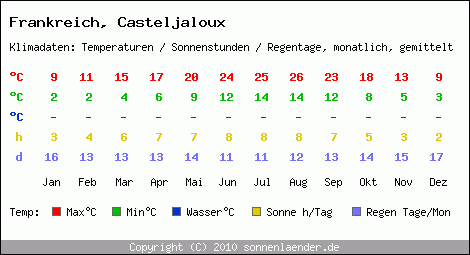 Klimatabelle: Casteljaloux in Frankreich