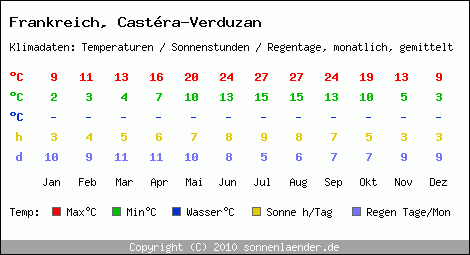 Klimatabelle: Castra-Verduzan in Frankreich