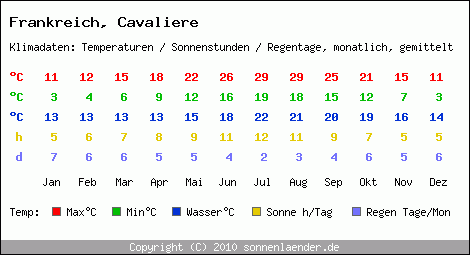 Klimatabelle: Cavaliere in Frankreich