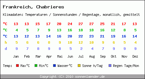 Klimatabelle: Chabrieres in Frankreich