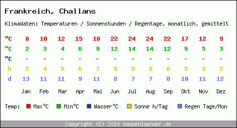 Klimatabelle: Challans in Frankreich