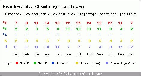 Klimatabelle: Chambray-les-Tours in Frankreich