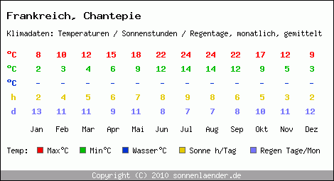 Klimatabelle: Chantepie in Frankreich