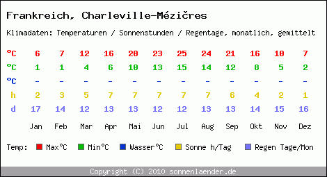 Klimatabelle: Charleville-Mzires in Frankreich