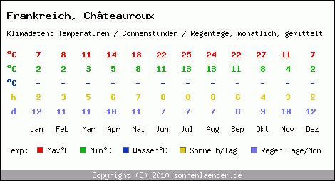 Klimatabelle: Chteauroux in Frankreich