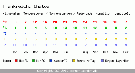 Klimatabelle: Chatou in Frankreich