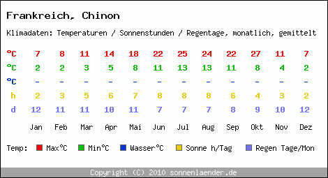 Klimatabelle: Chinon in Frankreich