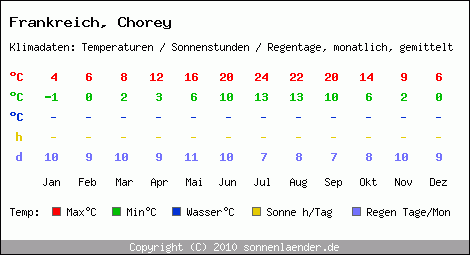 Klimatabelle: Chorey in Frankreich