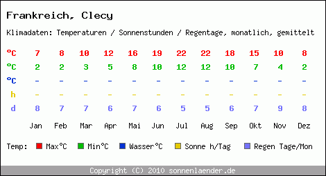 Klimatabelle: Clecy in Frankreich