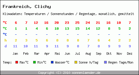 Klimatabelle: Clichy in Frankreich