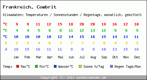 Klimatabelle: Combrit in Frankreich