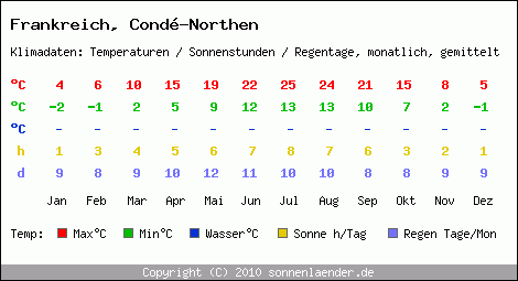 Klimatabelle: Cond-Northen in Frankreich