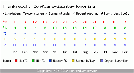 Klimatabelle: Conflans-Sainte-Honorine in Frankreich