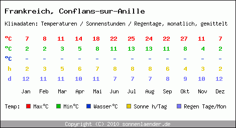 Klimatabelle: Conflans-sur-Anille in Frankreich