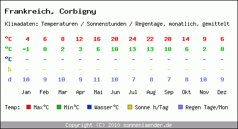 Klimatabelle: Corbigny in Frankreich