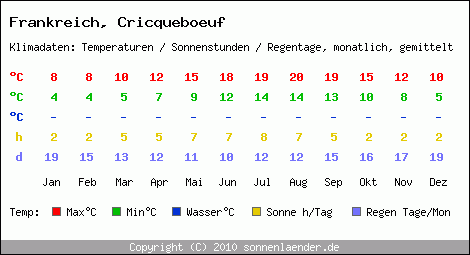 Klimatabelle: Cricqueboeuf in Frankreich