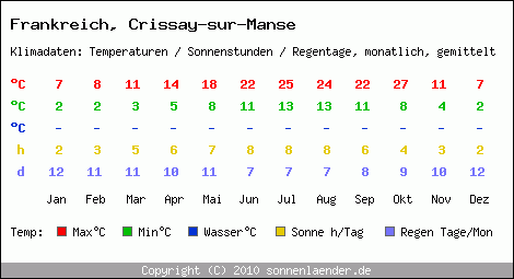 Klimatabelle: Crissay-sur-Manse in Frankreich