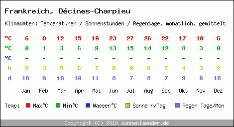 Klimatabelle: Dcines-Charpieu in Frankreich