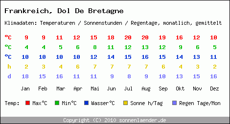 Klimatabelle: Dol De Bretagne in Frankreich